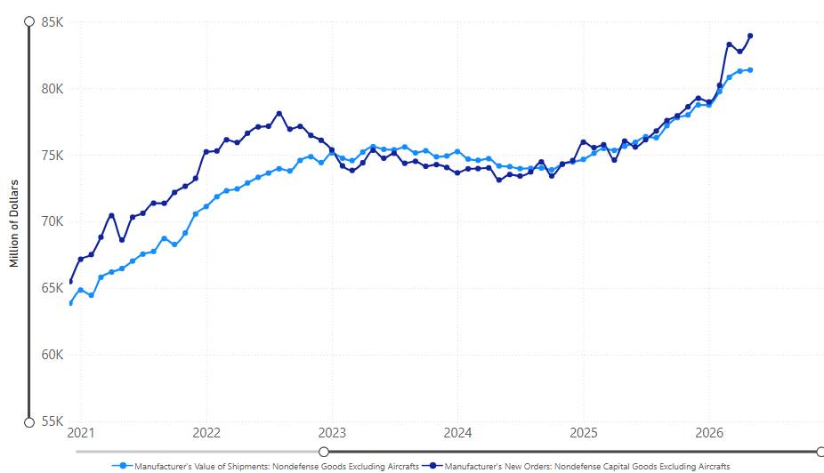 Core Capital Goods Orders and Shipments