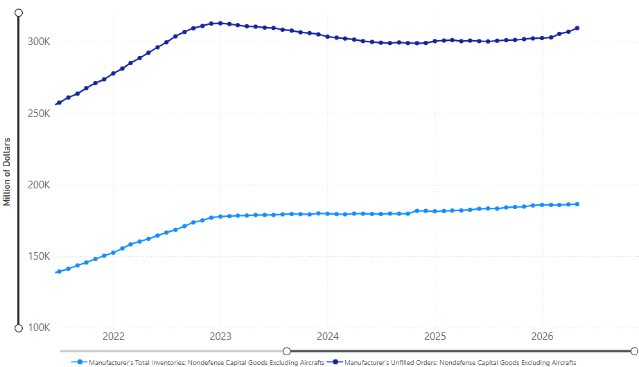 Core Capital Goods - Total Inventories and Unfilled Orders