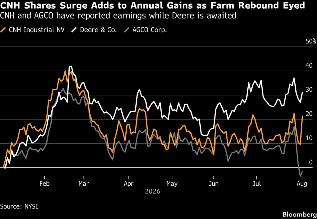 CNH Shares Surge Adds to Annual Gains as Farm Rebound Eyed | CNH and AGCO have reported earnings while Deere is awaited