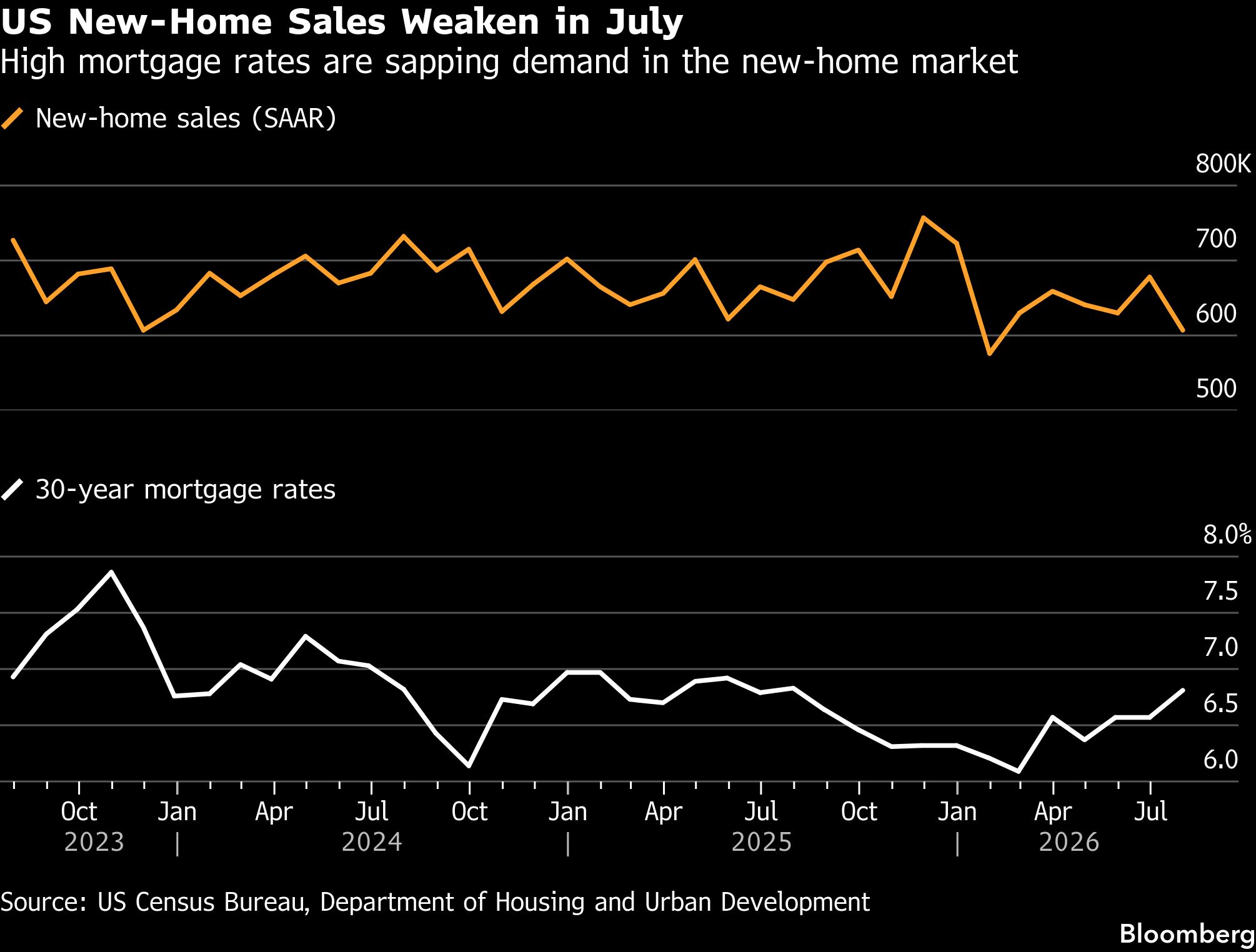US New-Home Sales Weaken in July | High mortgage rates are sapping demand in the new-home market