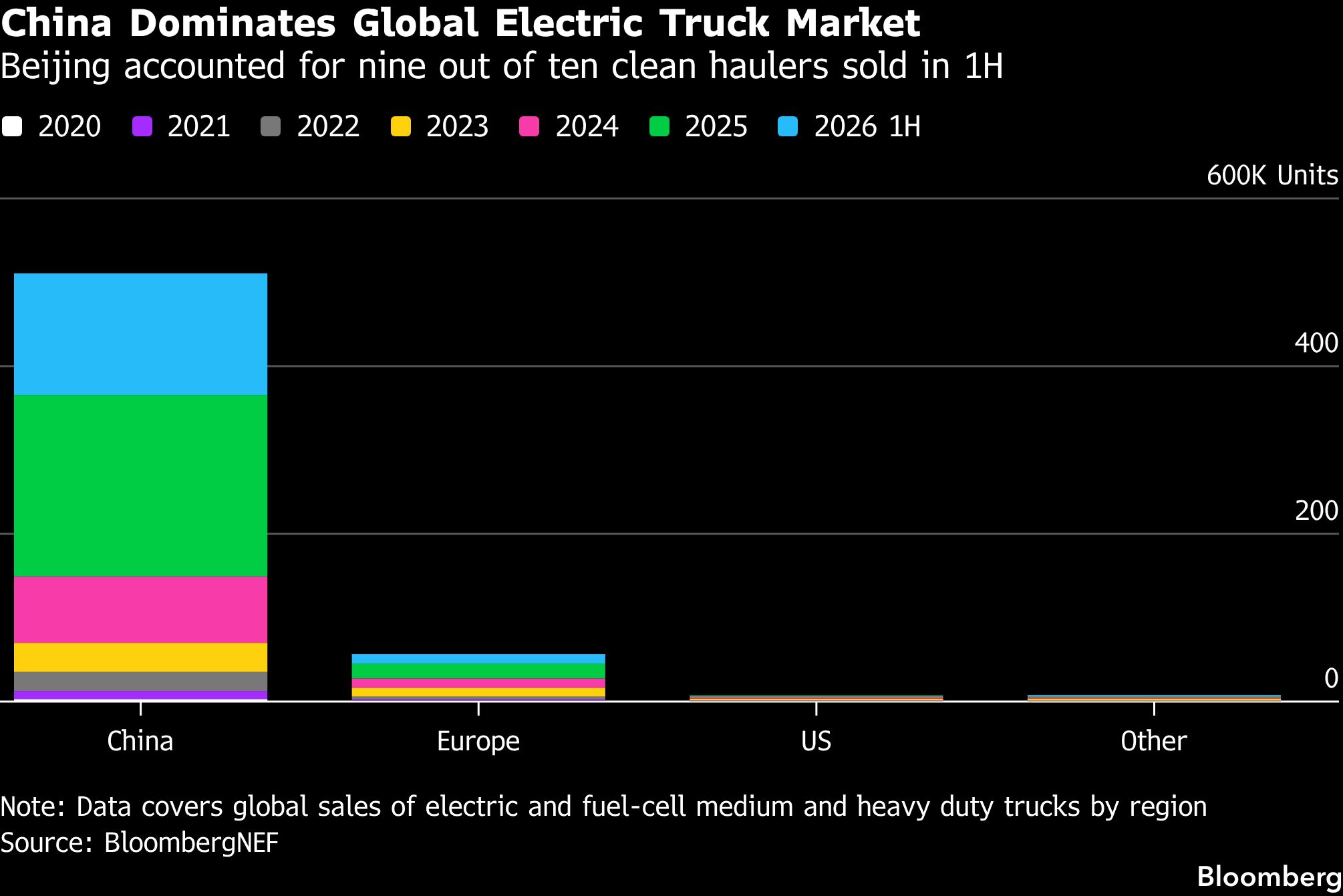 China Dominates Global Electric Truck Market | Beijing accounted for nine out of ten clean haulers sold in 1H