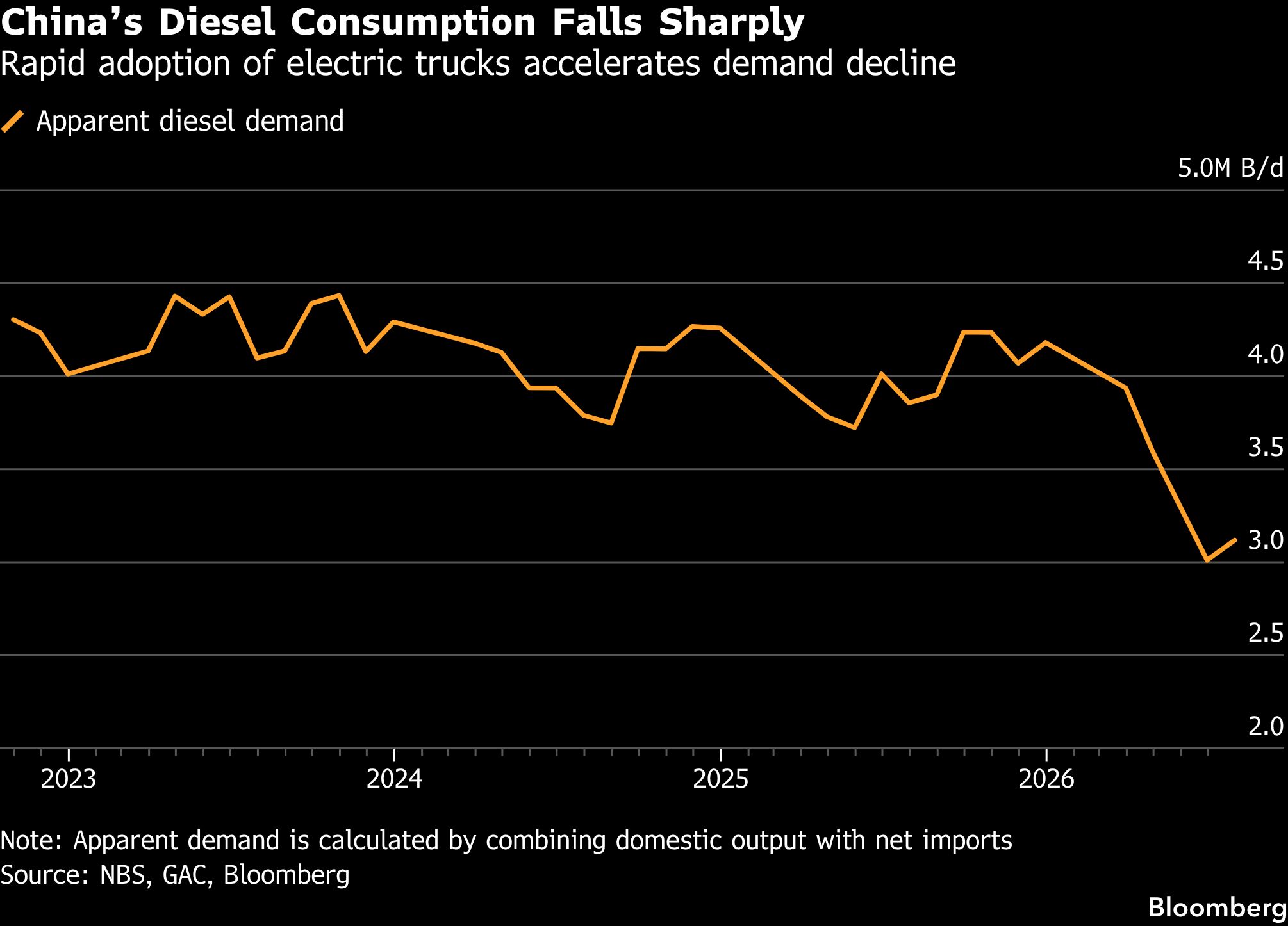 Chinas Diesel Consumption Falls Sharply | Rapid adoption of electric trucks accelerates demand decline