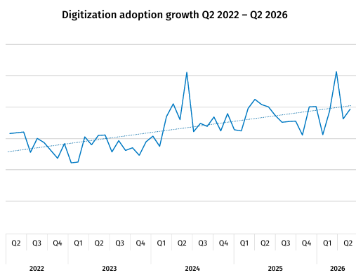 Digital Adoption Q2 2026 Index